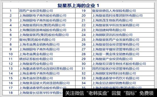 复星企业上海分布名单 2