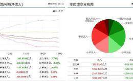 资金流向：市场高位调整引分歧 主力242亿呈现净流出