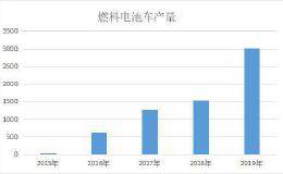 氢燃料汽车公布成绩单 这六家上市公司是优等生