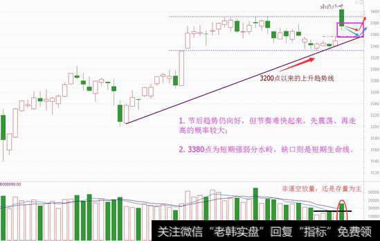 高开低走并不弱，节后向好不改