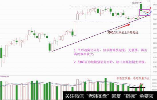 高开低走并不弱，节后向好不改