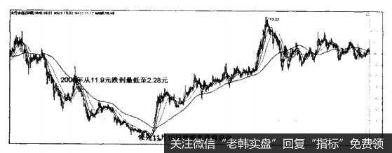 投资者怎样利用下跌势行情选股法选股？