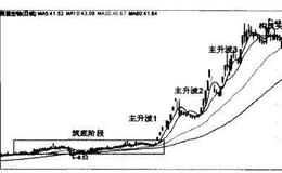 波段制胜法的核心原理是什么？