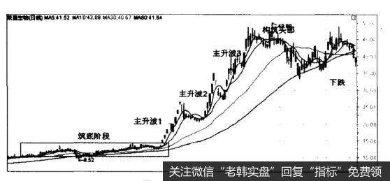 波段制胜法的核心原理是什么？