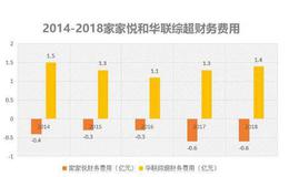 同样是开超市，收入相当利润却比<em>家家悦</em>差5倍，北京华联怎么了？