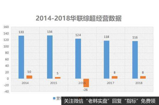 经营一直不愠不火，原来你是这样的华联综超