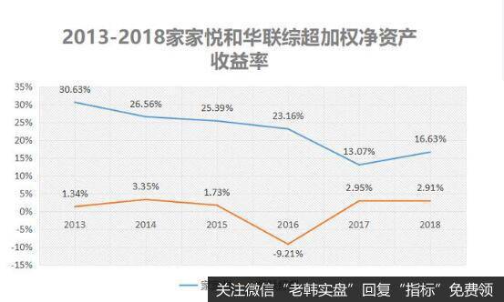 华联综超的收益率却很难超过3%，公司股价更是长期低迷。