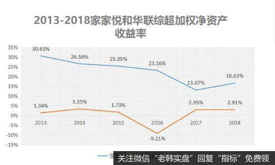 华联综超的收益率却很难超过3%，公司股价更是长期低迷。