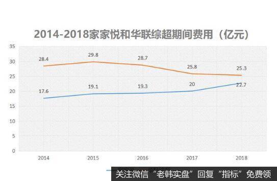 华联综超的期间费用要远远高于家家悦