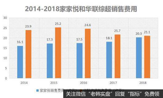 华联综超仅有300多万，促销推广不舍得花钱