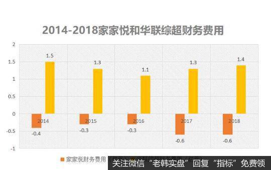 华联综超的财务费用支出高达1.34亿元