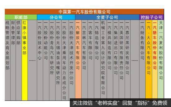 汽车制造业低迷，一汽轿车资产整合集团整体上市将有重大变数？