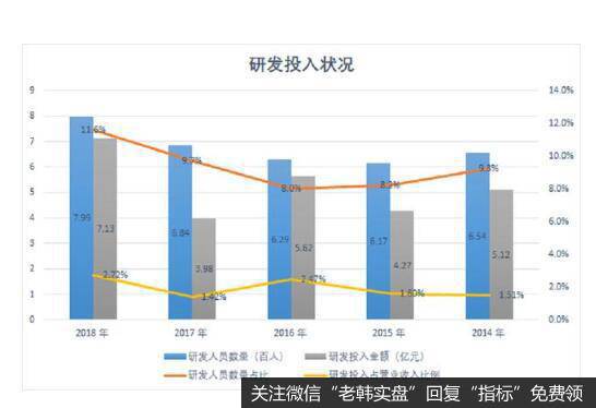 研发投入较低，研发人员变动频繁