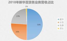 一年卖近80亿，近300家门店遍布西北地区，<em>新华百货</em>却遇成长烦恼