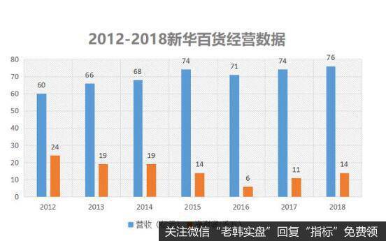 新华百货的收入在持续增长，但挣钱能力却在持续下滑