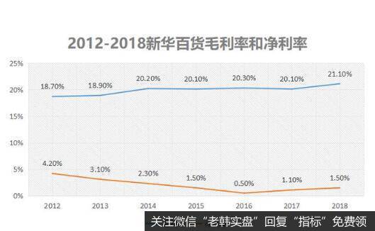 尽管业绩出现复苏，但新华百华已尽显疲态