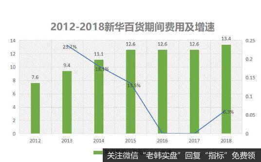 新华百货期间费用从2012年的7.6亿元，攀升到了2015年的12.6亿元