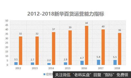 新华百货的应收账款周转天数和存货周转天数