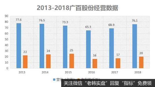 2018年广百股份实现营业收入为76亿元，其中95%来自商业零售，2%来自租赁