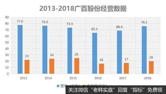 2018年广百股份实现营业收入为76亿元,其中95%来自商业零售,2%来自租赁