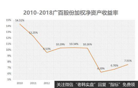 盈利能力下滑,导致公司的加权净资产收益率持续走低