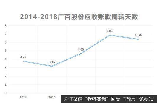 公司的应收账款周转天数也在持续攀升