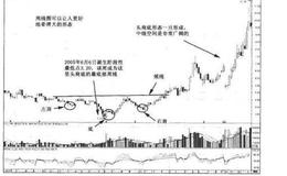 决战主升浪：厚积薄发的“头肩底”