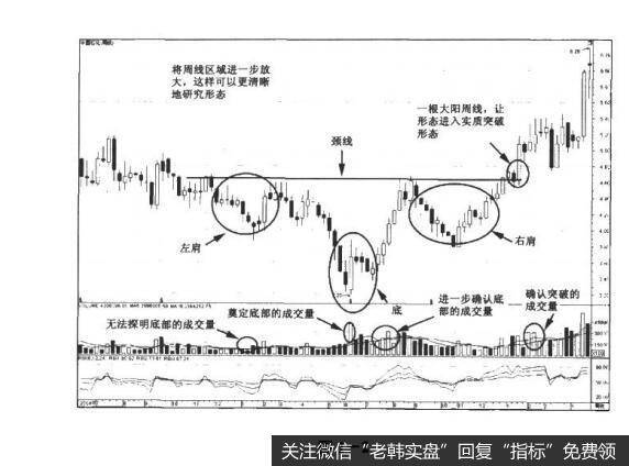 图1-2决战主升浪：厚积薄发的“头肩底”