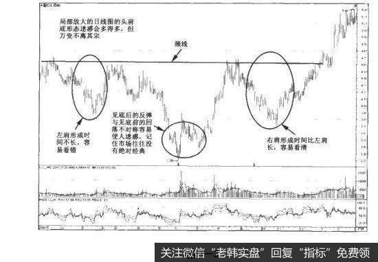 图1-3决战主升浪：厚积薄发的“头肩底”