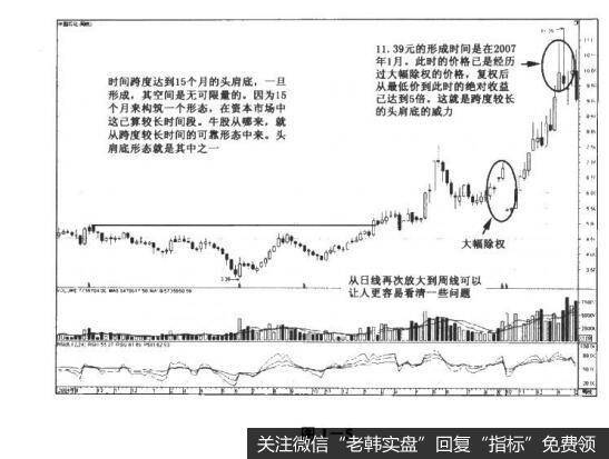 图1-5决战主升浪：厚积薄发的“头肩底”