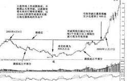 决战主升浪：“金光闪闪”的圆弧底