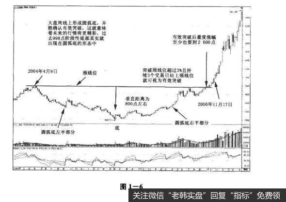 图1-6决战主升浪：“金光闪闪”的圆弧底