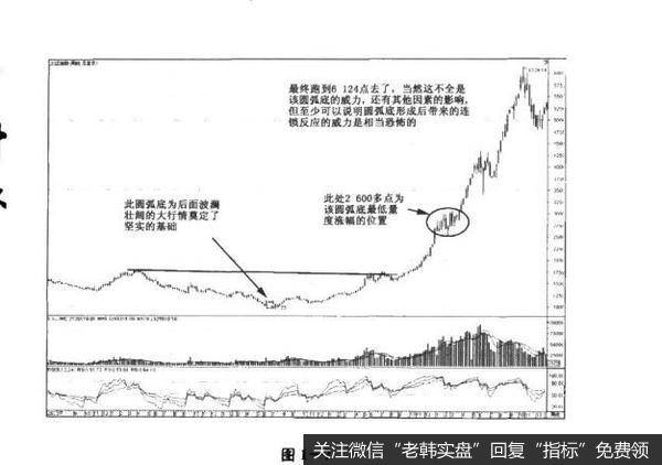 图1-7决战主升浪：“金光闪闪”的圆弧底