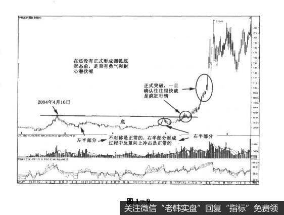 图1-9决战主升浪：“金光闪闪”的圆弧底