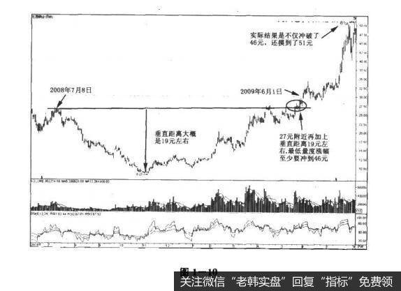 图1-10决战主升浪：“金光闪闪”的圆弧底