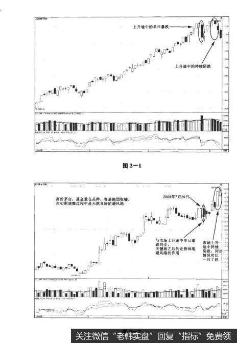 图2-1 图2-2决战主升浪：踏准节奏寻找调整周期的避风港