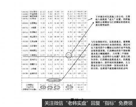 图10-2决战主升浪：面对行业分析中的数据我们不单单要关注数据本身，更多的是要对比地去看