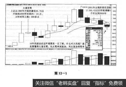 图12-1决战主升浪：研判大盘，盘面剖析技巧