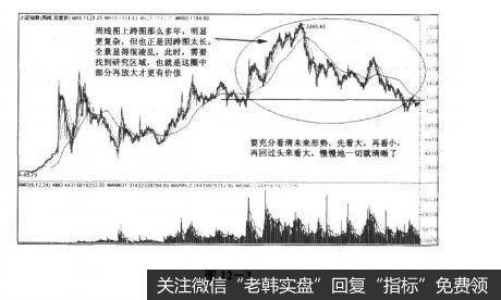 图12-3决战主升浪：研判大盘，盘面剖析技巧