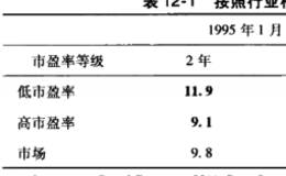 逆向投资策略1：低市盈率策路