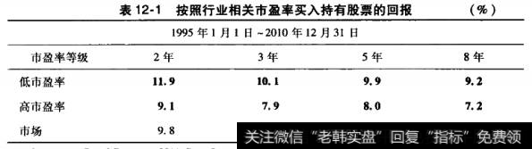 按照行业相关市盈率买入持有股票的回报