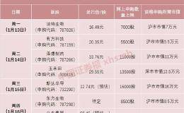 本周7只<em>新股申购</em> 打它！打它！打它！公牛来了 上市当天一签或赚2.6万