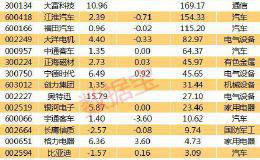 周末一大利好袭来！8700亿板块迎戴维斯双击 外资加仓它们（附股）