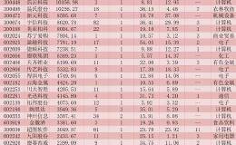 近5日机构密集调研109家公司 逾20亿元大单资金圈定33只潜力股