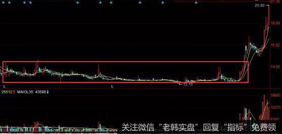 长庄慢牛股主力建仓案例分析