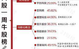 透视一周20大牛熊股：网红概念退烧 这些个股要避雷