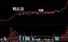 <em>股票知识大全</em>丨老鸭头形态详解：老鸭头买卖技巧大揭秘，千金难买！
