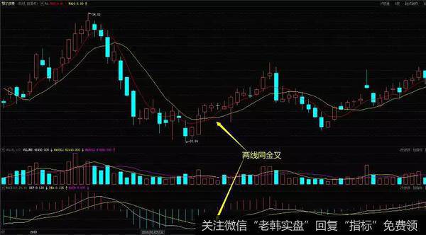 鄂尔多斯（600295）在2010年2月11日形成的两线同金叉