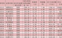 成交额放大助春攻行情展开 15只预计年报业绩翻番股吸金均超千万元