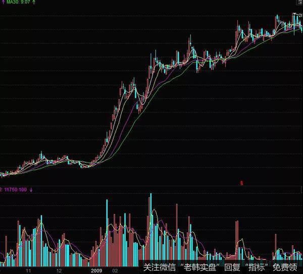 庄家涨停式出货的案例分析